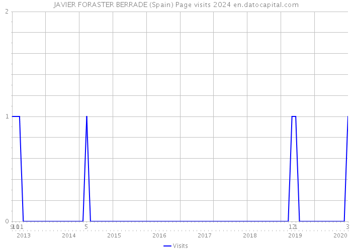 JAVIER FORASTER BERRADE (Spain) Page visits 2024 