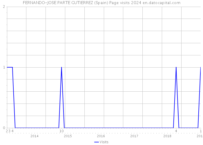 FERNANDO-JOSE PARTE GUTIERREZ (Spain) Page visits 2024 