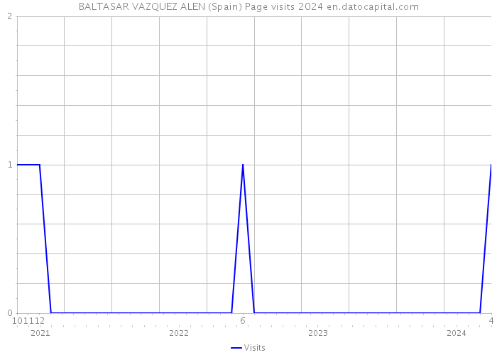 BALTASAR VAZQUEZ ALEN (Spain) Page visits 2024 