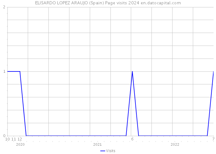ELISARDO LOPEZ ARAUJO (Spain) Page visits 2024 