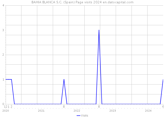 BAHIA BLANCA S.C. (Spain) Page visits 2024 