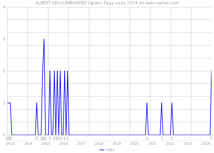 ALBERT NIN LUMBIARRES (Spain) Page visits 2024 