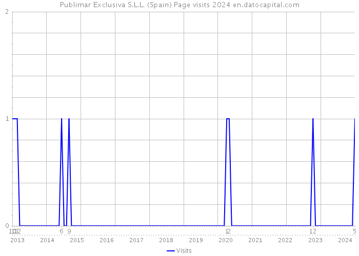 Publimar Exclusiva S.L.L. (Spain) Page visits 2024 