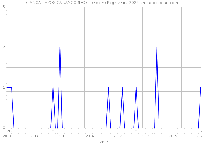 BLANCA PAZOS GARAYGORDOBIL (Spain) Page visits 2024 