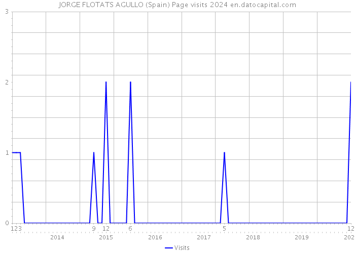 JORGE FLOTATS AGULLO (Spain) Page visits 2024 