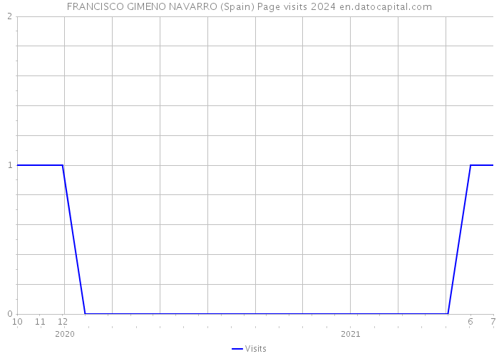 FRANCISCO GIMENO NAVARRO (Spain) Page visits 2024 
