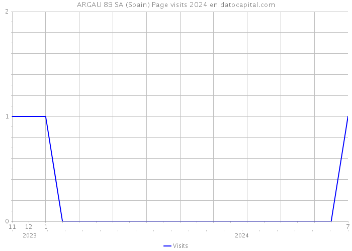 ARGAU 89 SA (Spain) Page visits 2024 