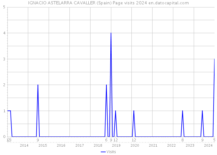 IGNACIO ASTELARRA CAVALLER (Spain) Page visits 2024 