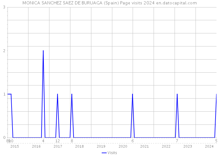 MONICA SANCHEZ SAEZ DE BURUAGA (Spain) Page visits 2024 