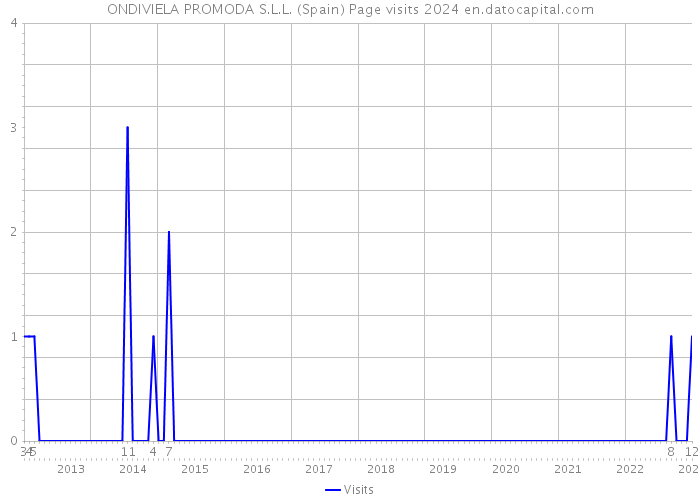 ONDIVIELA PROMODA S.L.L. (Spain) Page visits 2024 
