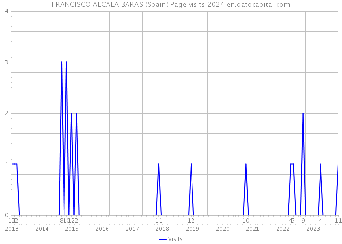 FRANCISCO ALCALA BARAS (Spain) Page visits 2024 