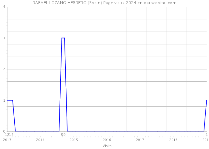 RAFAEL LOZANO HERRERO (Spain) Page visits 2024 