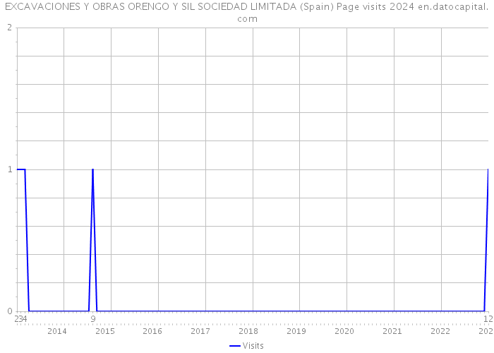 EXCAVACIONES Y OBRAS ORENGO Y SIL SOCIEDAD LIMITADA (Spain) Page visits 2024 