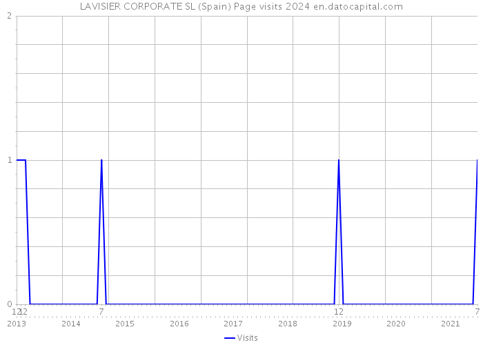 LAVISIER CORPORATE SL (Spain) Page visits 2024 