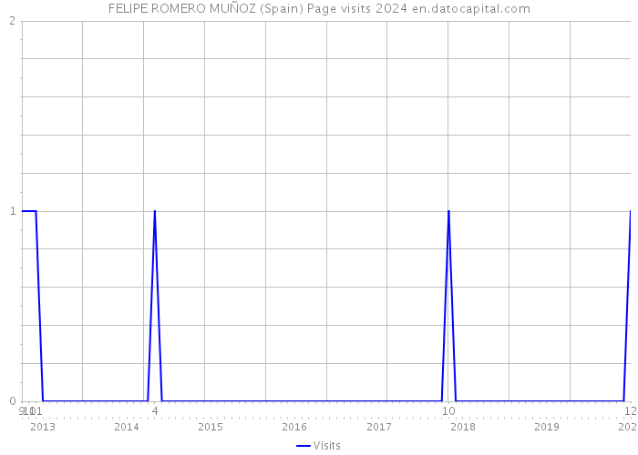 FELIPE ROMERO MUÑOZ (Spain) Page visits 2024 