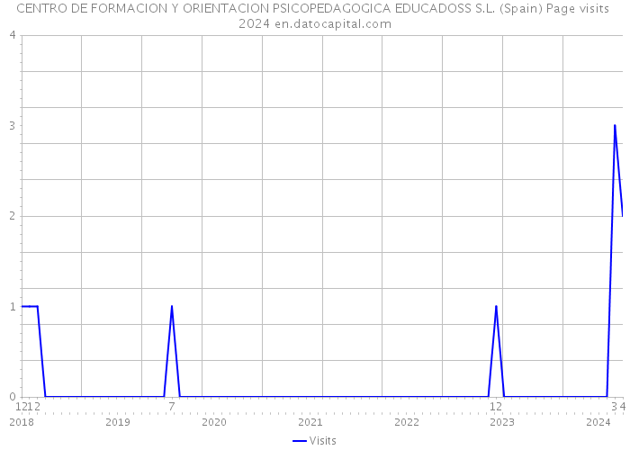 CENTRO DE FORMACION Y ORIENTACION PSICOPEDAGOGICA EDUCADOSS S.L. (Spain) Page visits 2024 