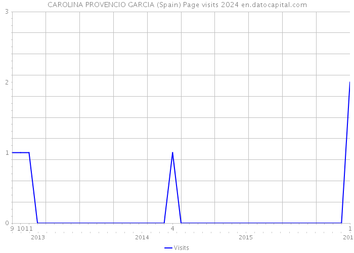 CAROLINA PROVENCIO GARCIA (Spain) Page visits 2024 