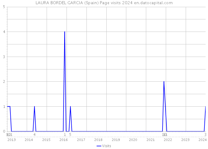 LAURA BORDEL GARCIA (Spain) Page visits 2024 