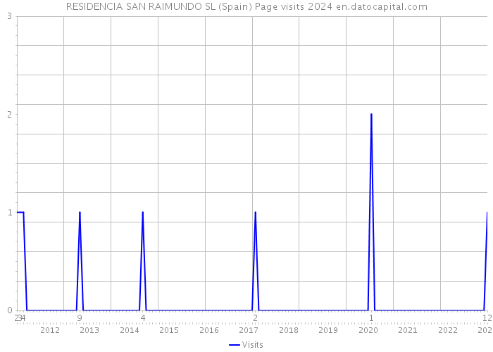 RESIDENCIA SAN RAIMUNDO SL (Spain) Page visits 2024 