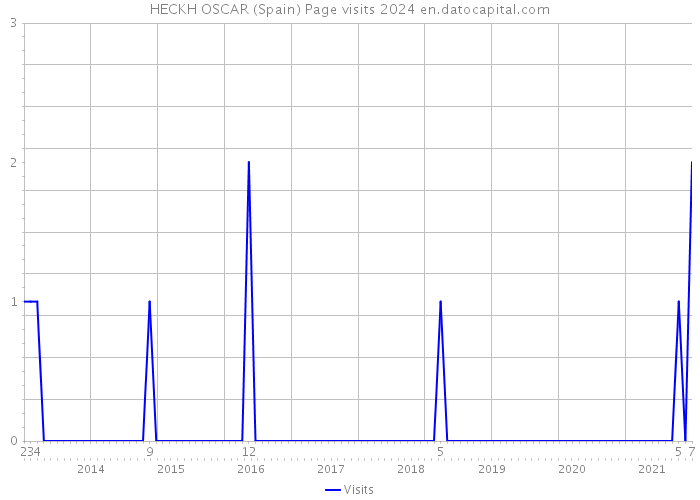 HECKH OSCAR (Spain) Page visits 2024 