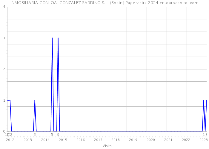 INMOBILIARIA GONLOA-GONZALEZ SARDINO S.L. (Spain) Page visits 2024 