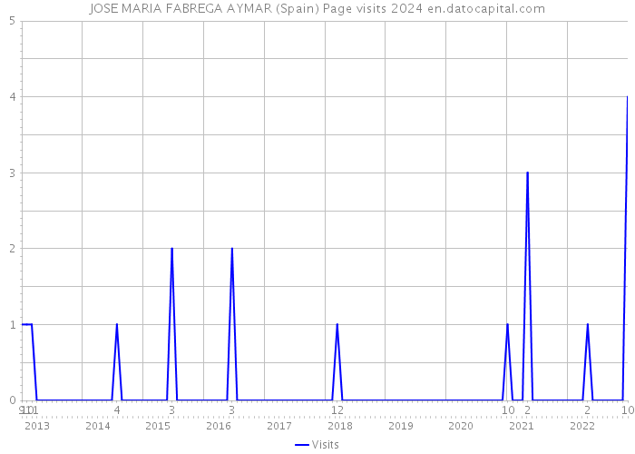 JOSE MARIA FABREGA AYMAR (Spain) Page visits 2024 