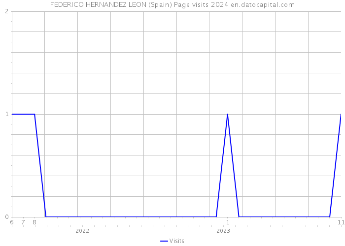 FEDERICO HERNANDEZ LEON (Spain) Page visits 2024 