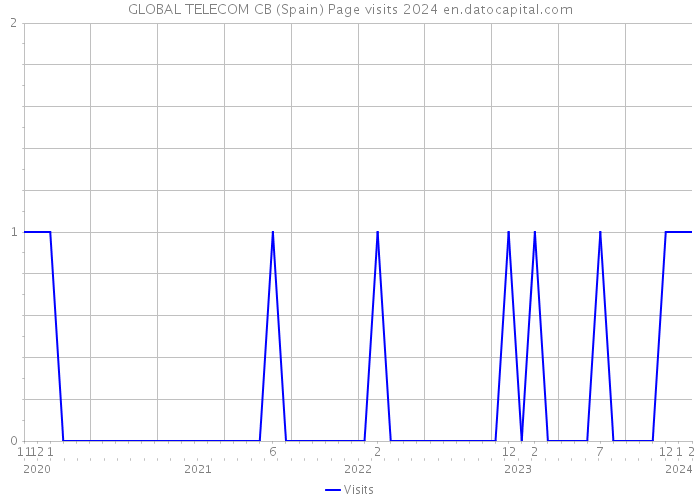 GLOBAL TELECOM CB (Spain) Page visits 2024 
