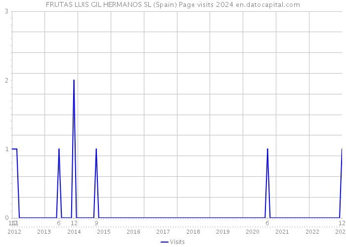 FRUTAS LUIS GIL HERMANOS SL (Spain) Page visits 2024 