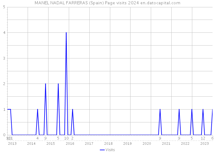 MANEL NADAL FARRERAS (Spain) Page visits 2024 