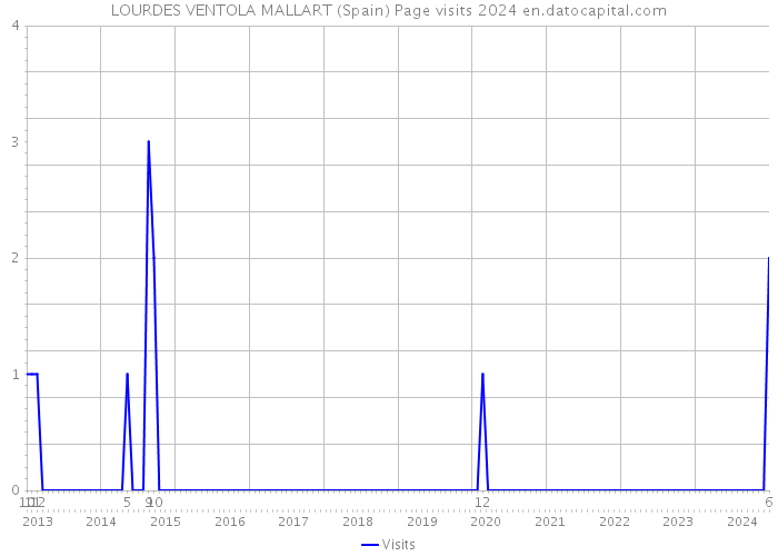 LOURDES VENTOLA MALLART (Spain) Page visits 2024 