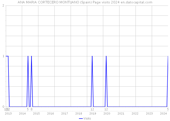 ANA MARIA CORTECERO MONTIJANO (Spain) Page visits 2024 