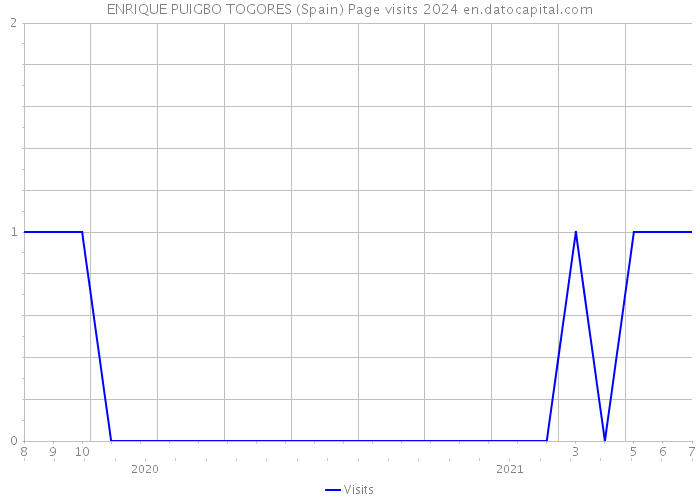 ENRIQUE PUIGBO TOGORES (Spain) Page visits 2024 