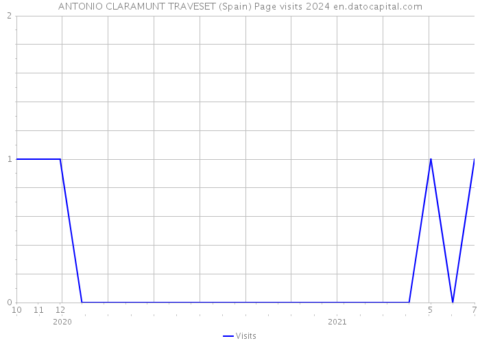 ANTONIO CLARAMUNT TRAVESET (Spain) Page visits 2024 