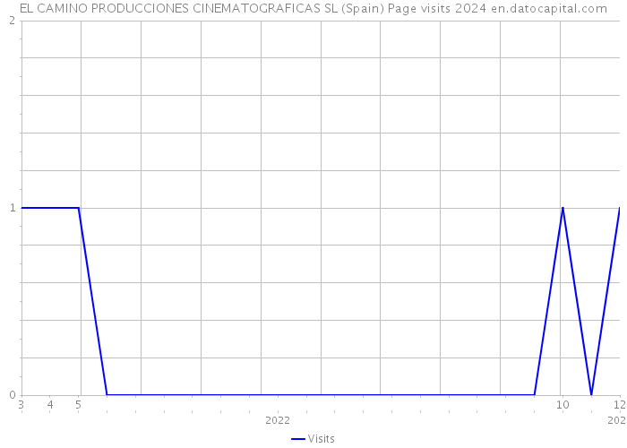 EL CAMINO PRODUCCIONES CINEMATOGRAFICAS SL (Spain) Page visits 2024 