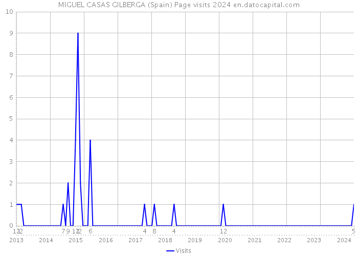 MIGUEL CASAS GILBERGA (Spain) Page visits 2024 