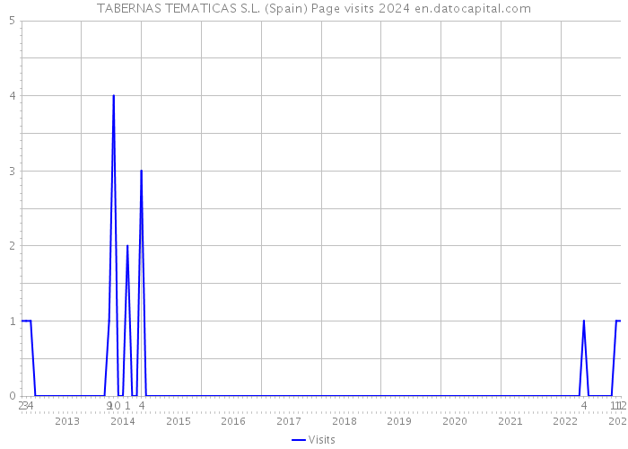 TABERNAS TEMATICAS S.L. (Spain) Page visits 2024 