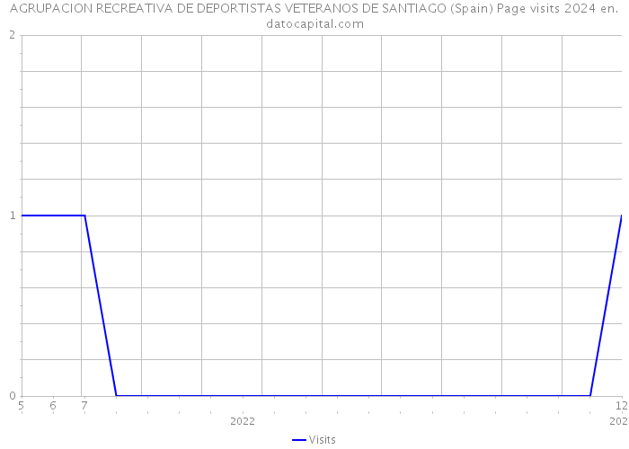 AGRUPACION RECREATIVA DE DEPORTISTAS VETERANOS DE SANTIAGO (Spain) Page visits 2024 