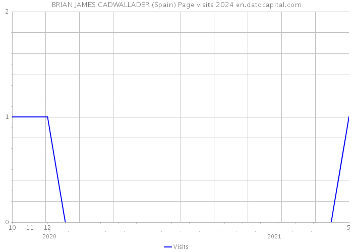 BRIAN JAMES CADWALLADER (Spain) Page visits 2024 