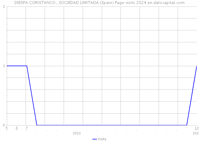 DIESPA CORISTANCO , SOCIEDAD LIMITADA (Spain) Page visits 2024 