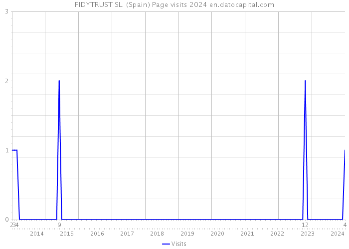 FIDYTRUST SL. (Spain) Page visits 2024 