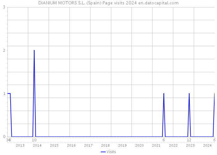 DIANIUM MOTORS S.L. (Spain) Page visits 2024 