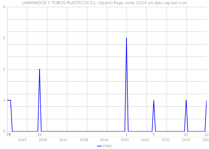 LAMINADOS Y TUBOS PLASTICOS S.L. (Spain) Page visits 2024 