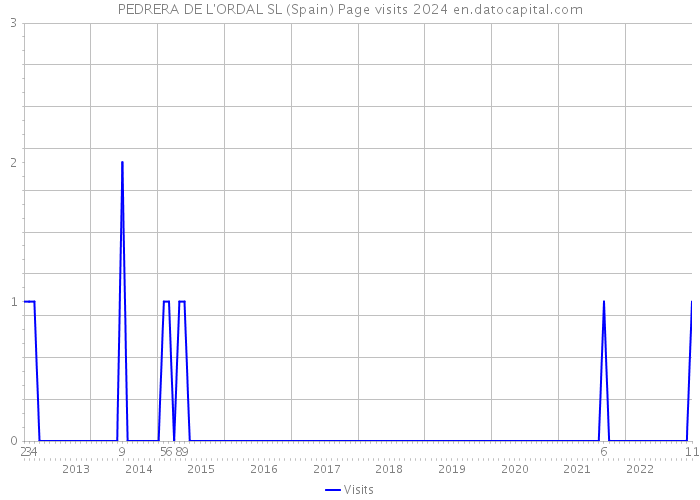 PEDRERA DE L'ORDAL SL (Spain) Page visits 2024 