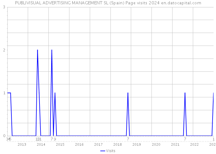 PUBLIVISUAL ADVERTISING MANAGEMENT SL (Spain) Page visits 2024 