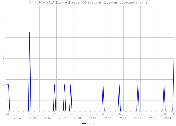 ANTONIA SALA DE RIALP (Spain) Page visits 2024 