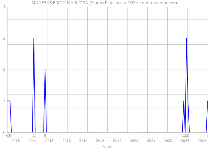 MADERAS BRICO MARKT SA (Spain) Page visits 2024 