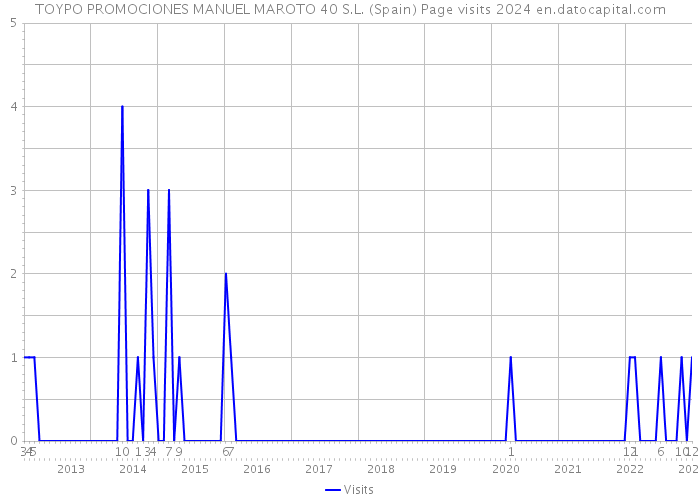 TOYPO PROMOCIONES MANUEL MAROTO 40 S.L. (Spain) Page visits 2024 