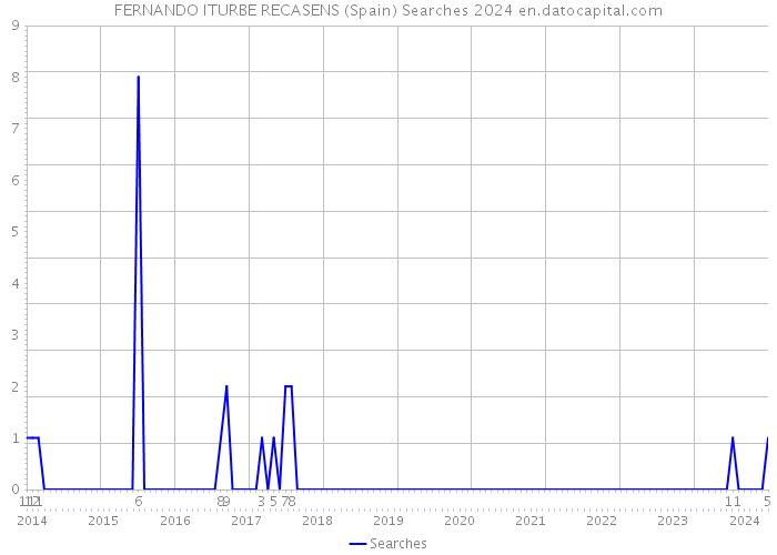 FERNANDO ITURBE RECASENS (Spain) Searches 2024 
