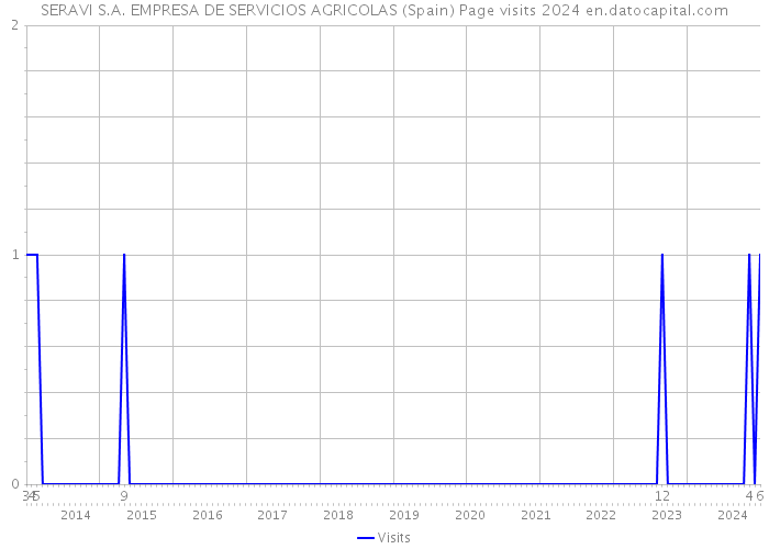 SERAVI S.A. EMPRESA DE SERVICIOS AGRICOLAS (Spain) Page visits 2024 